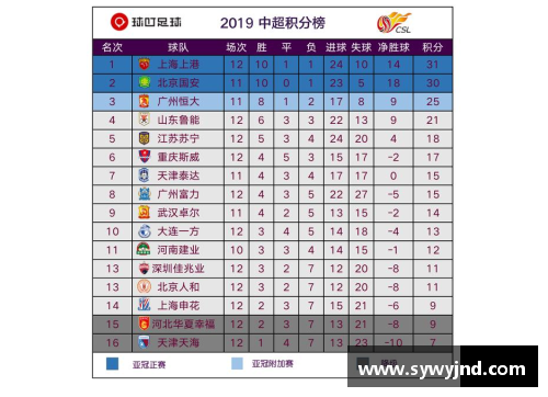 北京首钢豪取6连胜，登顶积分榜